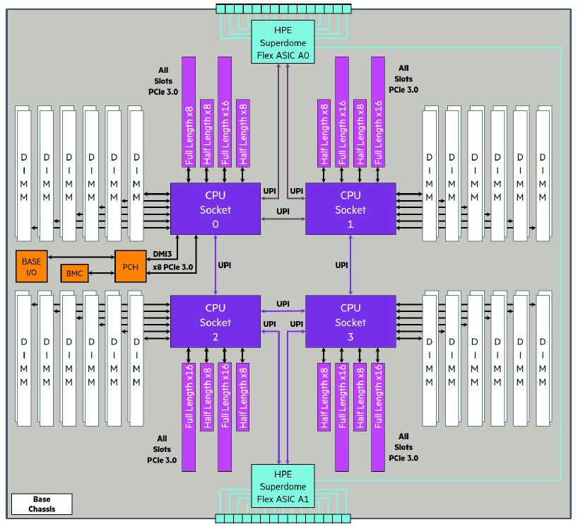 HPE Superdome Flex Bordu