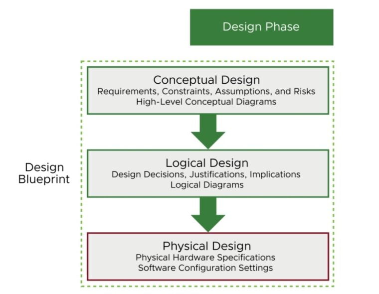 Vmware Vsphere: Physical Design – Sys Articles