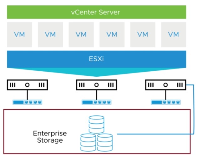 Vmware Vsphere and SAN storage best practices