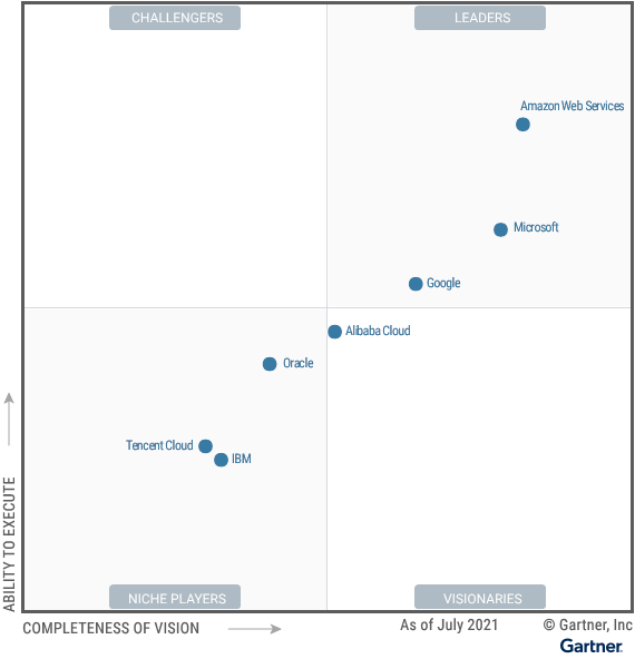 Magic Quadrant for Cloud Infrastructure and Platform Services